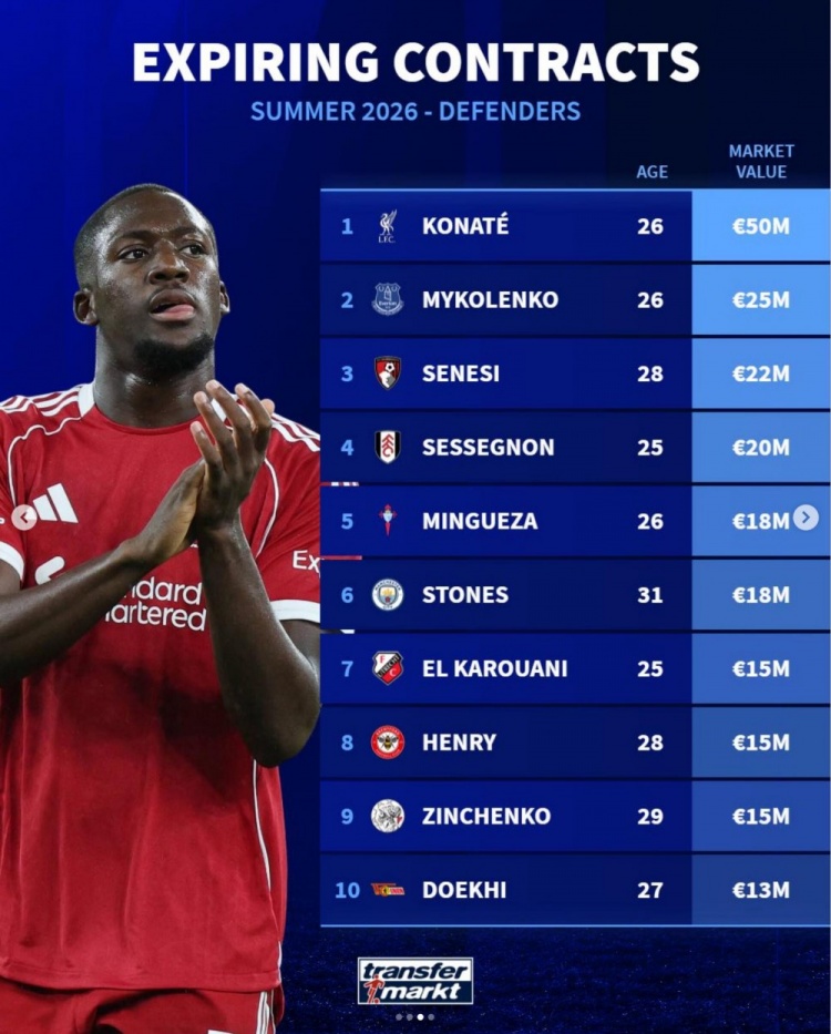 kaiyun-德转列今夏合同到期十大后卫球员身价,科纳特5000万欧居首