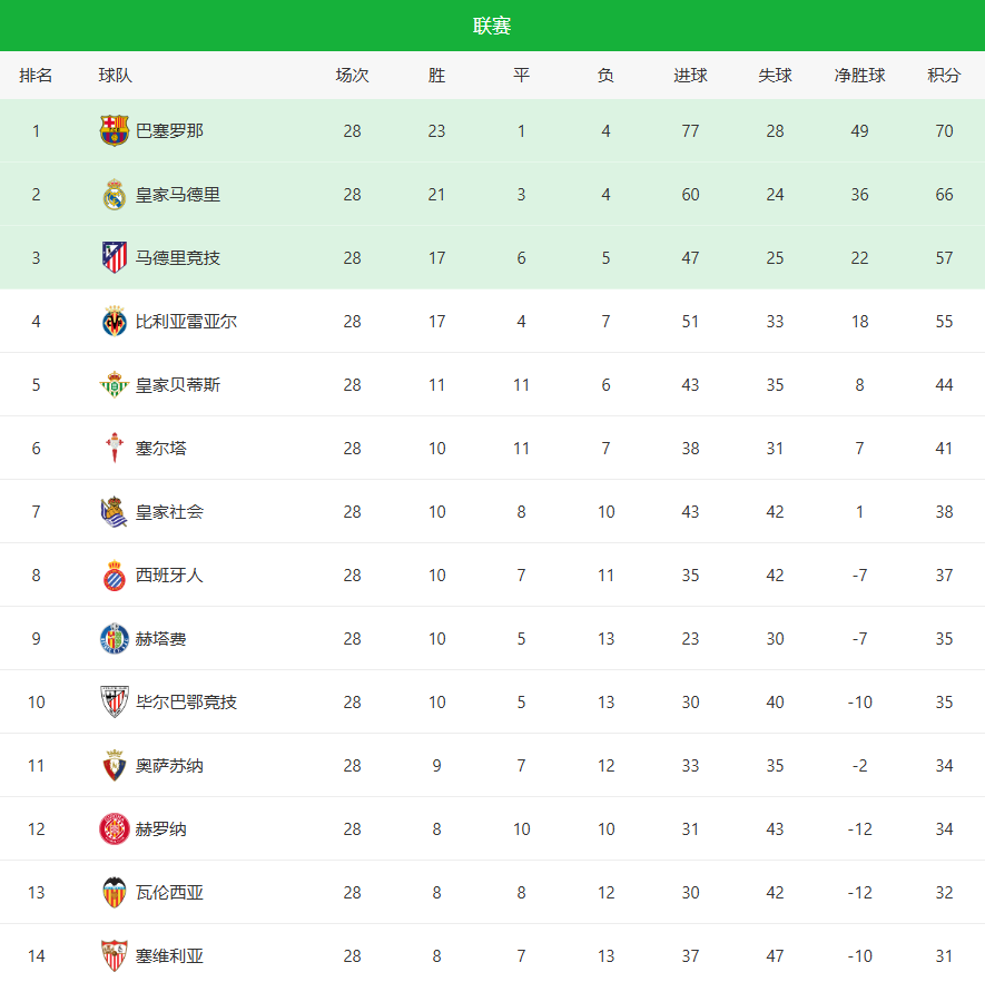 开云体育官网-随着巴萨5-2大胜+黑马1-2爆冷！西甲最新积分榜：甩开皇马4分