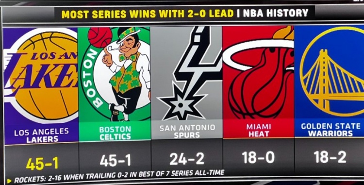 开云体育下载-2-0领先时湖人系列赛45胜1负&amp;历史最多 火箭0-2落后系列赛2胜16负