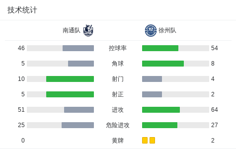 开云官网-南通队0-0徐州队，李贤成定位球造险
